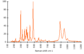Raman Spectrum of Kyanite (125)